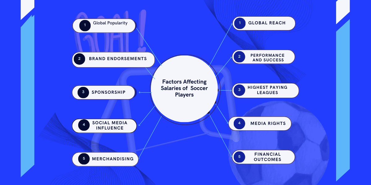 The Average Salary of a Soccer Players: A Global Perspective